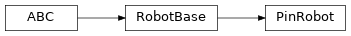 Inheritance diagram of timor.Robot.PinRobot