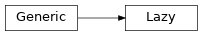 Inheritance diagram of timor.utilities.dtypes.Lazy