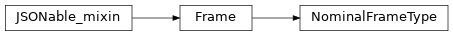 Inheritance diagram of timor.utilities.frames.NominalFrameType