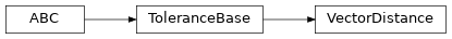 Inheritance diagram of timor.task.Tolerance.VectorDistance