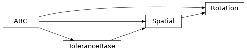 Inheritance diagram of timor.task.Tolerance.Rotation