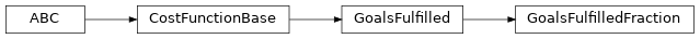 Inheritance diagram of timor.task.CostFunctions.GoalsFulfilledFraction