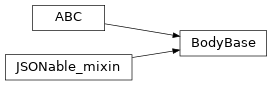 Inheritance diagram of timor.Bodies.BodyBase