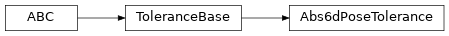 Inheritance diagram of timor.task.Tolerance.Abs6dPoseTolerance