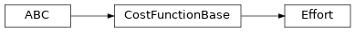 Inheritance diagram of timor.task.CostFunctions.Effort