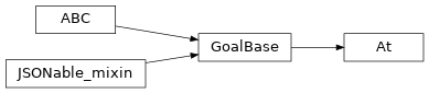 Inheritance diagram of timor.task.Goals.At