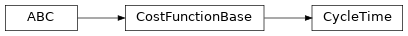 Inheritance diagram of timor.task.CostFunctions.CycleTime