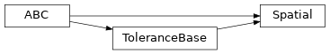 Inheritance diagram of timor.task.Tolerance.Spatial
