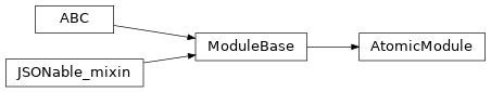 Inheritance diagram of timor.Module.AtomicModule
