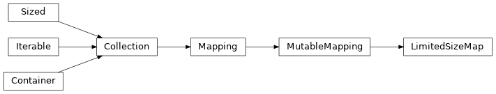 Inheritance diagram of timor.utilities.dtypes.LimitedSizeMap
