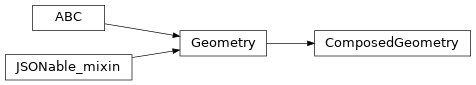 Inheritance diagram of timor.Geometry.ComposedGeometry