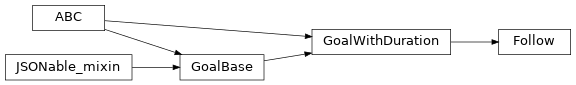 Inheritance diagram of timor.task.Goals.Follow