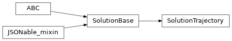 Inheritance diagram of timor.task.Solution.SolutionTrajectory