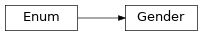 Inheritance diagram of timor.Bodies.Gender