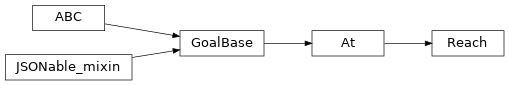 Inheritance diagram of timor.task.Goals.Reach