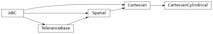 Inheritance diagram of timor.task.Tolerance.CartesianCylindrical
