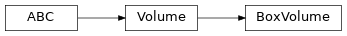 Inheritance diagram of timor.Volume.BoxVolume