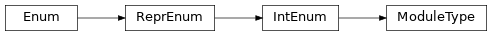 Inheritance diagram of timor.utilities.module_classification.ModuleType