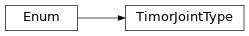 Inheritance diagram of timor.Joints.TimorJointType