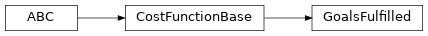 Inheritance diagram of timor.task.CostFunctions.GoalsFulfilled
