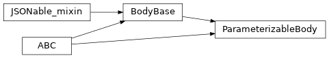 Inheritance diagram of timor.parameterized.ParameterizableBody