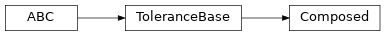 Inheritance diagram of timor.task.Tolerance.Composed