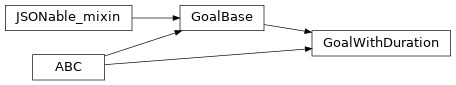 Inheritance diagram of timor.task.Goals.GoalWithDuration
