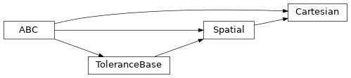 Inheritance diagram of timor.task.Tolerance.Cartesian