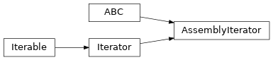 Inheritance diagram of timor.configuration_search.AssemblyIterator.AssemblyIterator