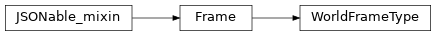Inheritance diagram of timor.utilities.frames.WorldFrameType