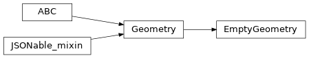 Inheritance diagram of timor.Geometry.EmptyGeometry