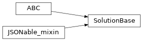 Inheritance diagram of timor.task.Solution.SolutionBase